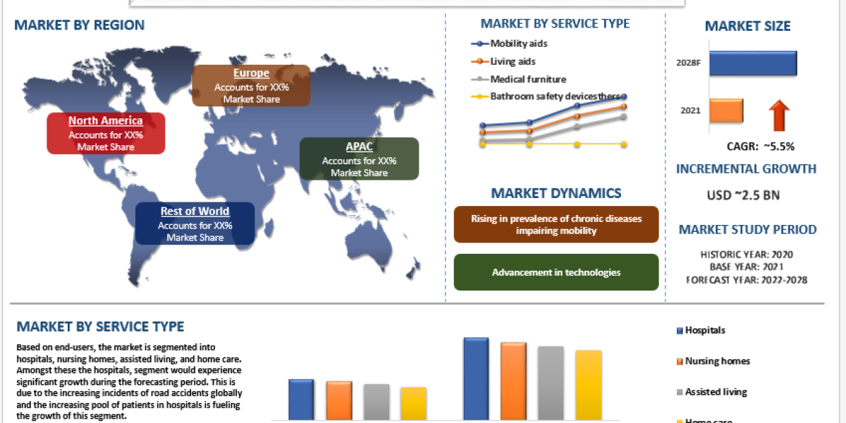 Assistive Devices For Vulnerable Groups Market Size, Share, Analysis, Trends, Growth & Forecast (2022-2028)