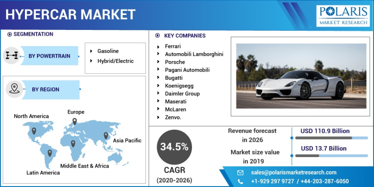 Hyper Cars Market Ongoing Opportunities and Future Trends Till 2032
