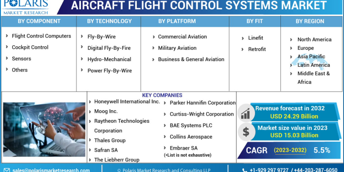 Aircraft Flight Control Systems Market Analysis of Major Segments and Future Opportunity Assessment 2023 to 2032