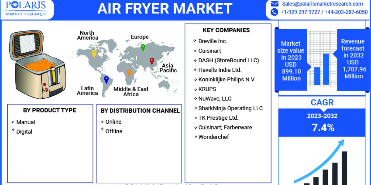 Air Fryer Market Size, Future Growth, Emerging Trends and Forecast
