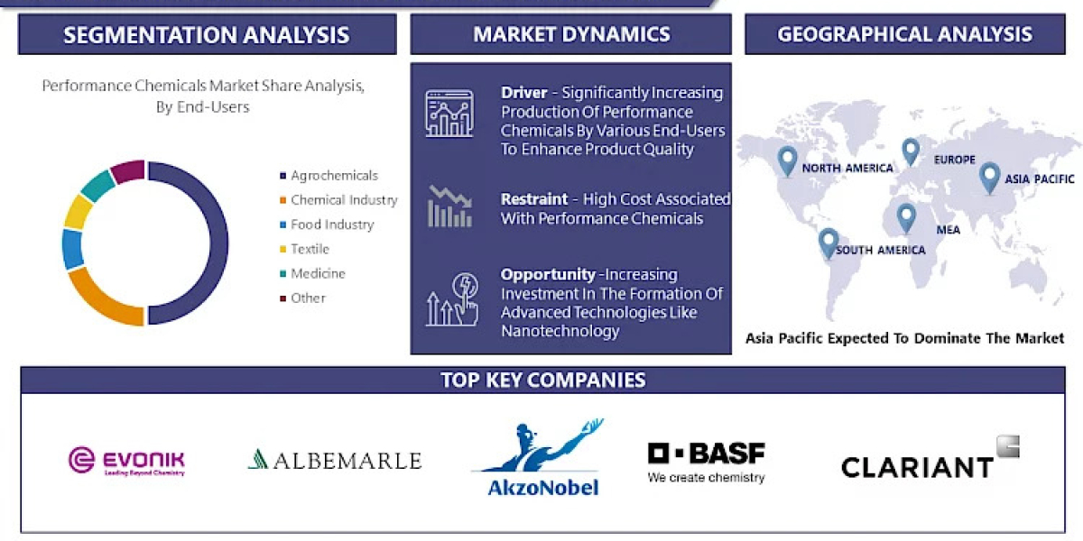 Performance Chemicals Market is estimated to grow USD 402.75 Billion by 2030, at a CAGR of 5%
