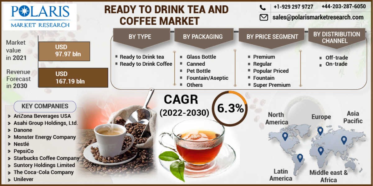 Ready To Drink Tea And Coffee Market Research Report: Latest Growth Rate, Trends, Sales & Revenue 2023-2032