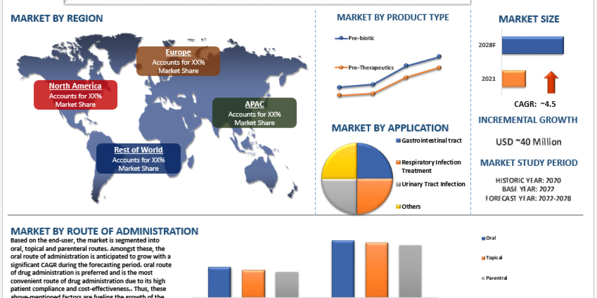 Bacteriophage Market Size, Share, Analysis, Trends, Growth & Forecast (2022-2028)