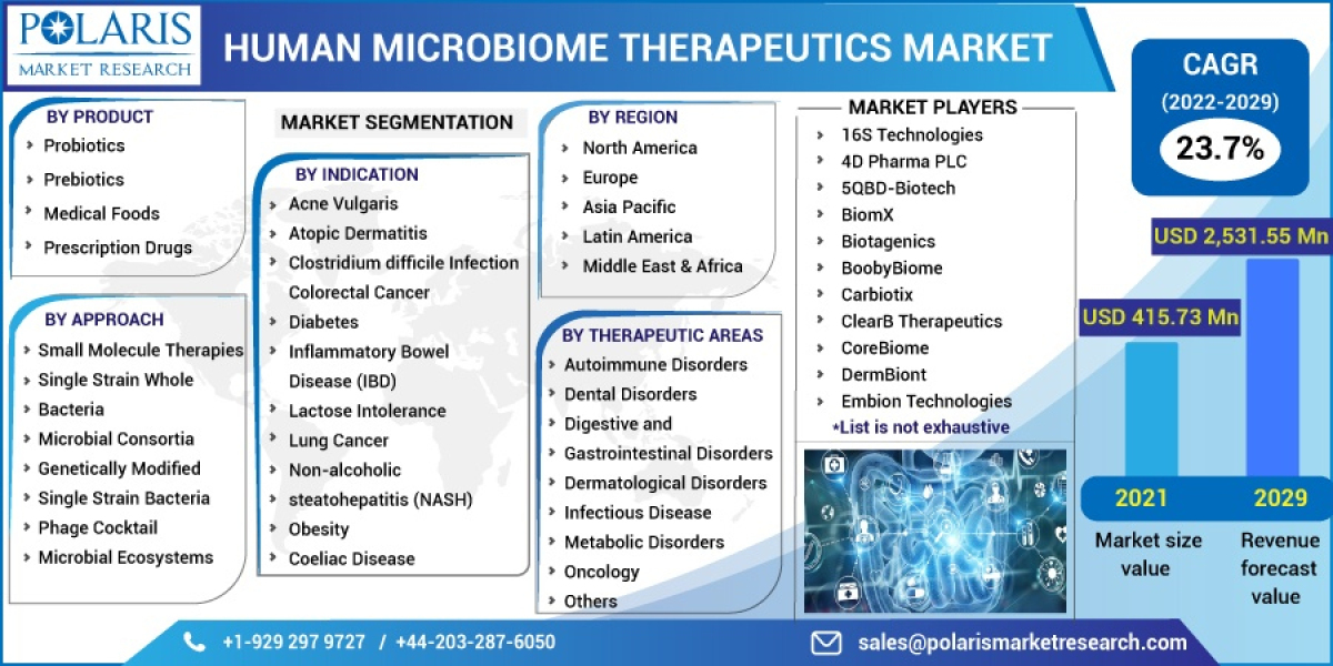 Human Microbiome Therapeutics Market With Analysis of New Business Opportunities for 2032