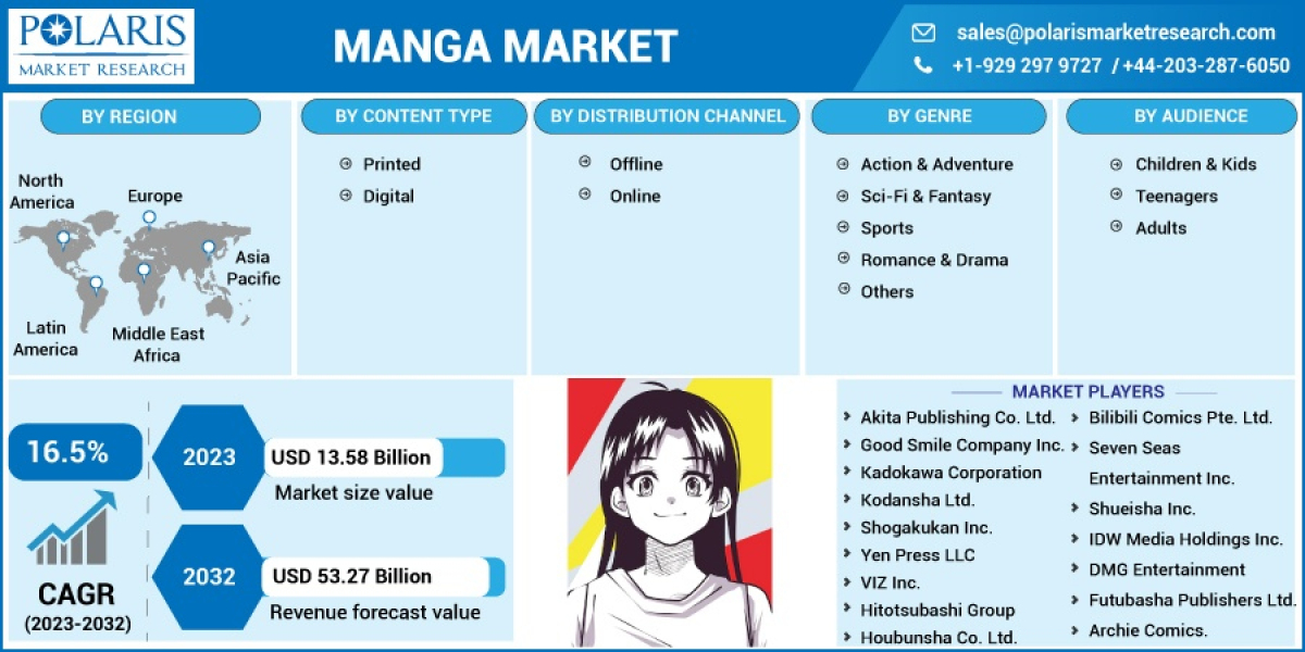 Manga Market Global Opportunity Analysis, Major Key players and Forecast, 2023-2032