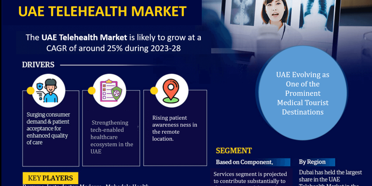 UAE Telehealth Market is projected to grow at a 25% CAGR of around during the forecast period, i.e., 2023-28.