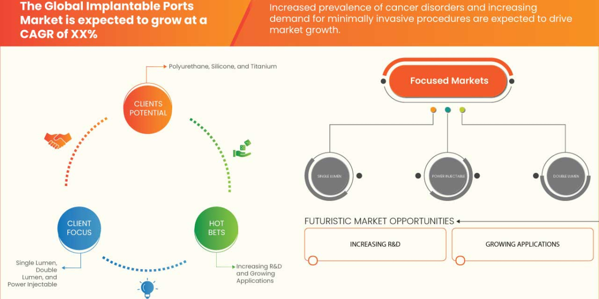 Implantable Ports Market Analysis, Growth, Demand Future Forecast to 2030