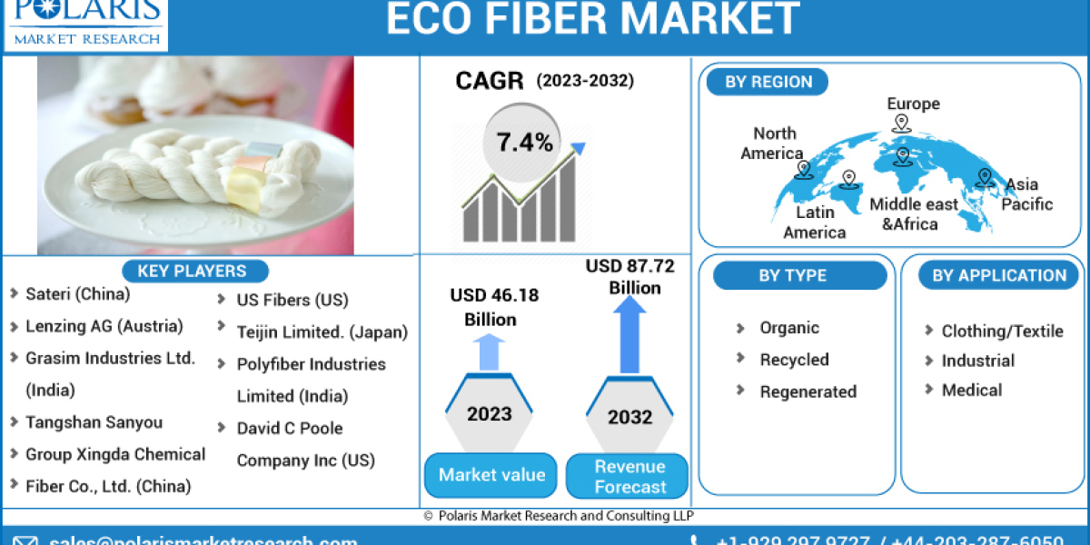 Eco Fiber Market Inclinations & Development Status Highlighted During Forecast Period 2023-2032