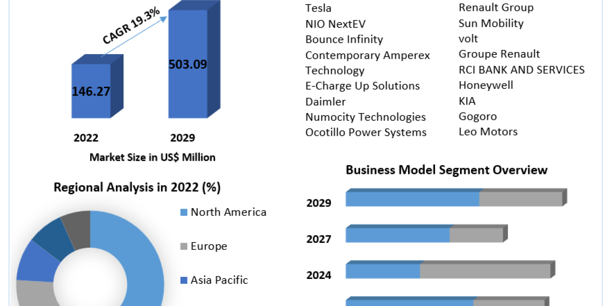 Global Battery Leasing Services Market Future Outlook 2023-2029: Key Segments and Competitor Landscape