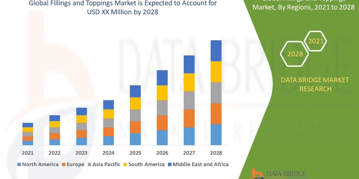 Fillings and Toppings Market Trends, Share, Industry Size, Growth, Demand, Opportunities and Global Forecast By 2028