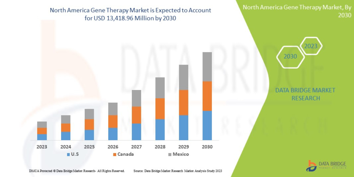 North America Gene Therapy Market Latest Study On Segmentation Analysis, Leading Players And Industry Trends Forecast to