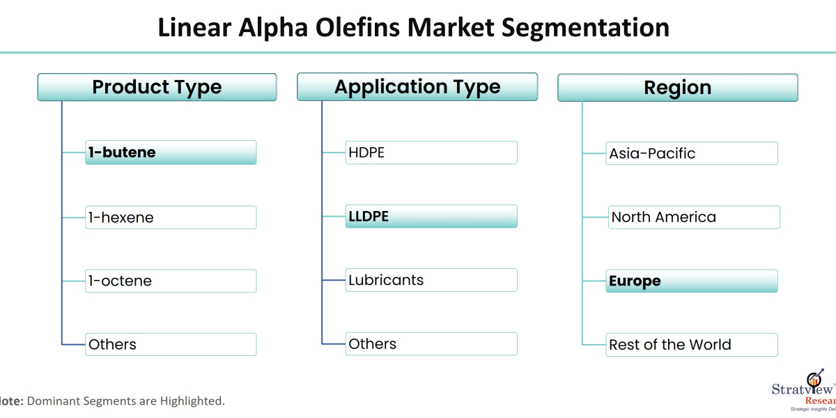 Linear Alpha Olefins Market: Emerging Economies Expected to Influence Growth until 2028