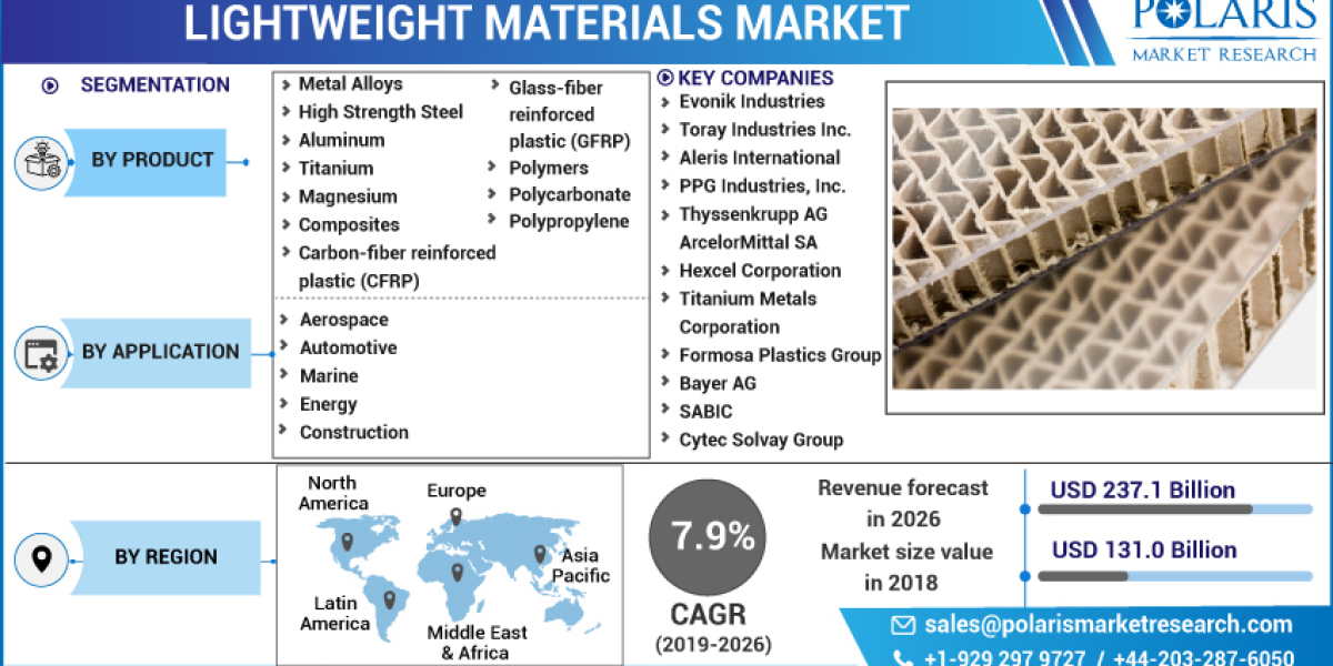 Lightweight Materials Market Booming Worldwide with Latest Trend and Future Scope by 2032