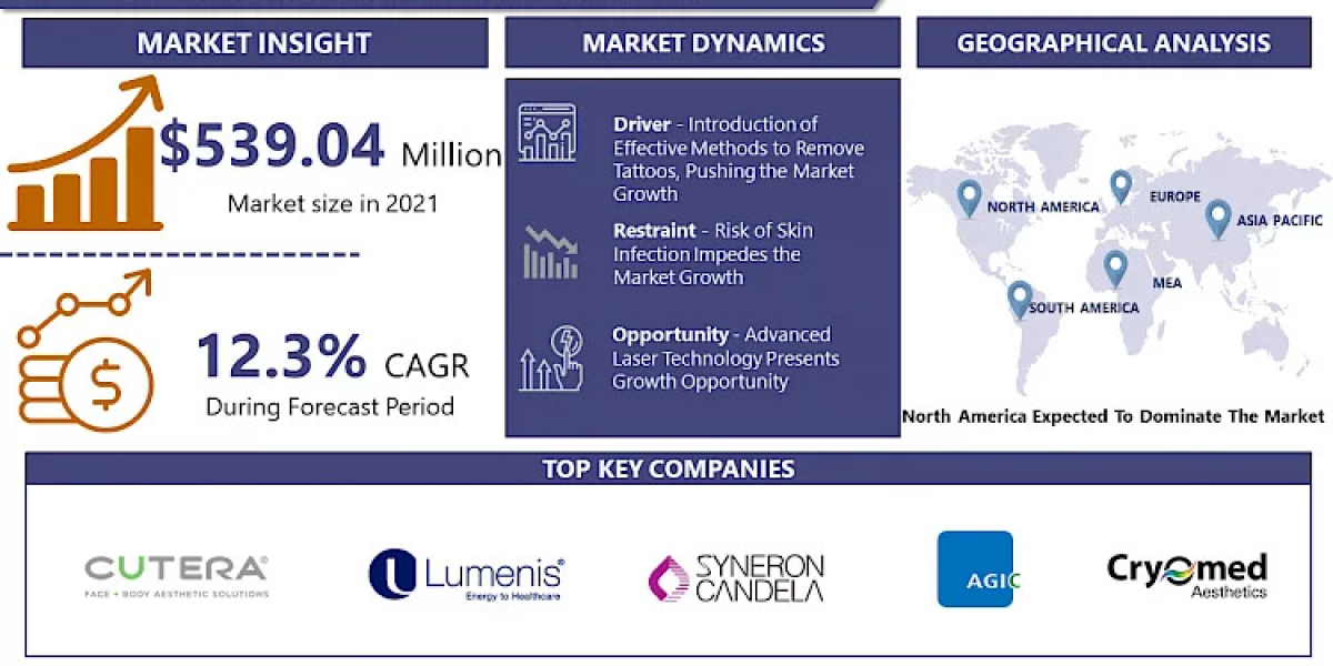 Tattoo Removal Market Size Worth USD 1214.98 Million by 2030 at 12.3% CAGR| Cutera Cynosure, Lumenis