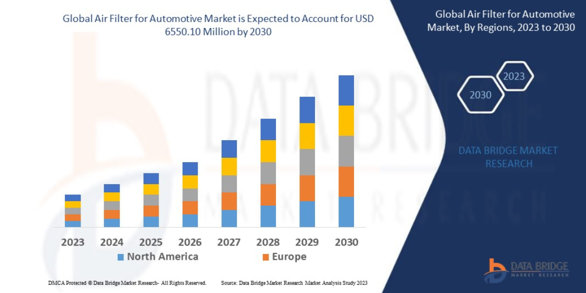 Air Filter for Automotive Market is estimated to grow at a Potential Growth Rate of  6.20%  by 2030