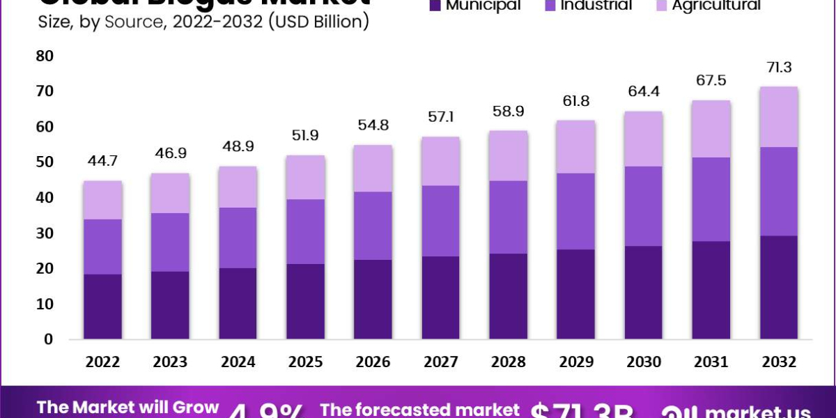 Biogas Market: Overcoming Challenges for Market Expansion