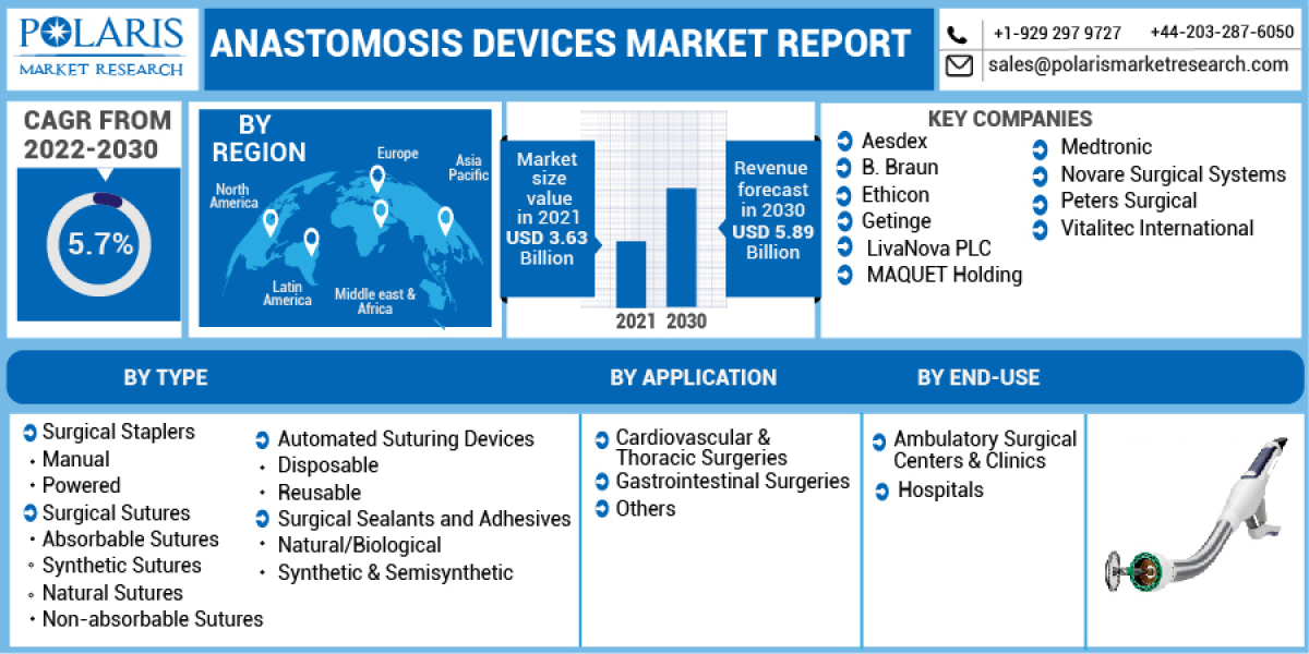 Anastomosis Devices Market Size, Growth, Segments, Revenue, Manufacturers and 2032 Forecast