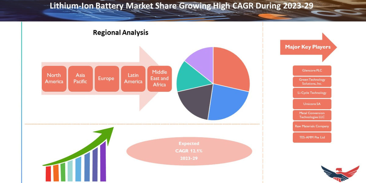 Lithium-Ion Battery Market Share Growing High CAGR During 2023-29