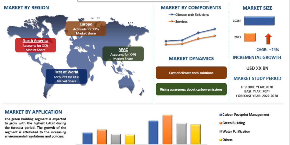Climate Tech Market Size, Share [2022-2028] | CAGR of 24%