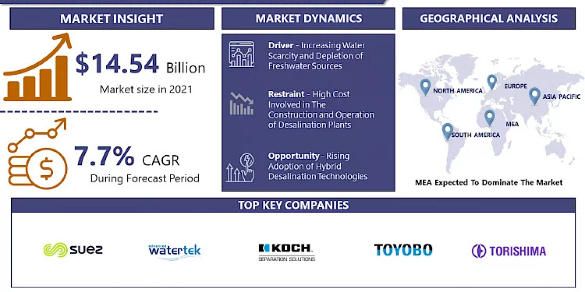 Water Desalination Equipment Market Worth USD 24.44 Billion By 2028| Suez (Us), Toray Industries Inc. (Japan), Advanced 