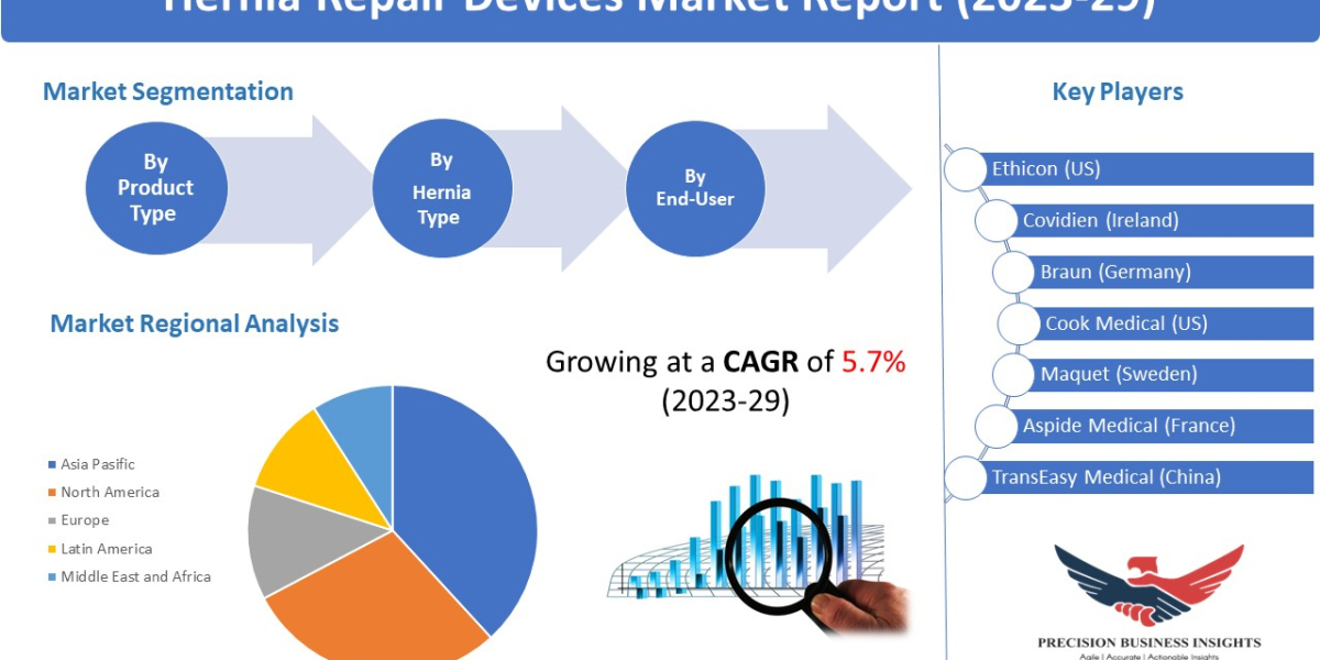 Hernia Repair Devices Market Size, Research Report, Growth Analysis 2023