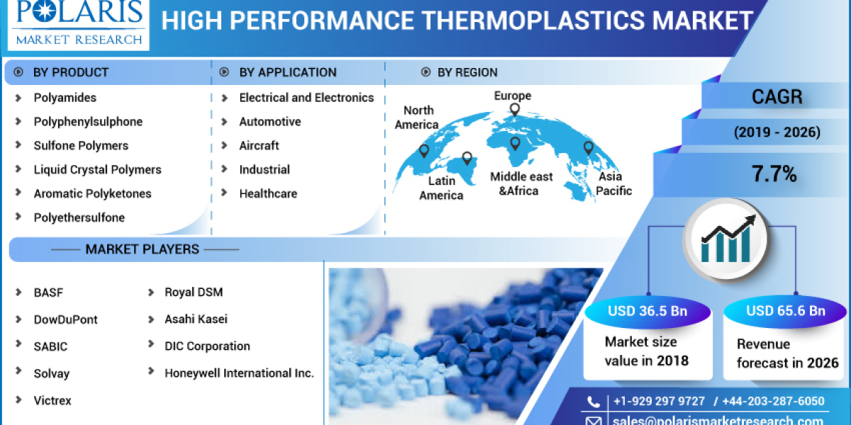 High Performance Thermoplastics Market Sowing Success Global Trends And Key Players 2023 to 2032