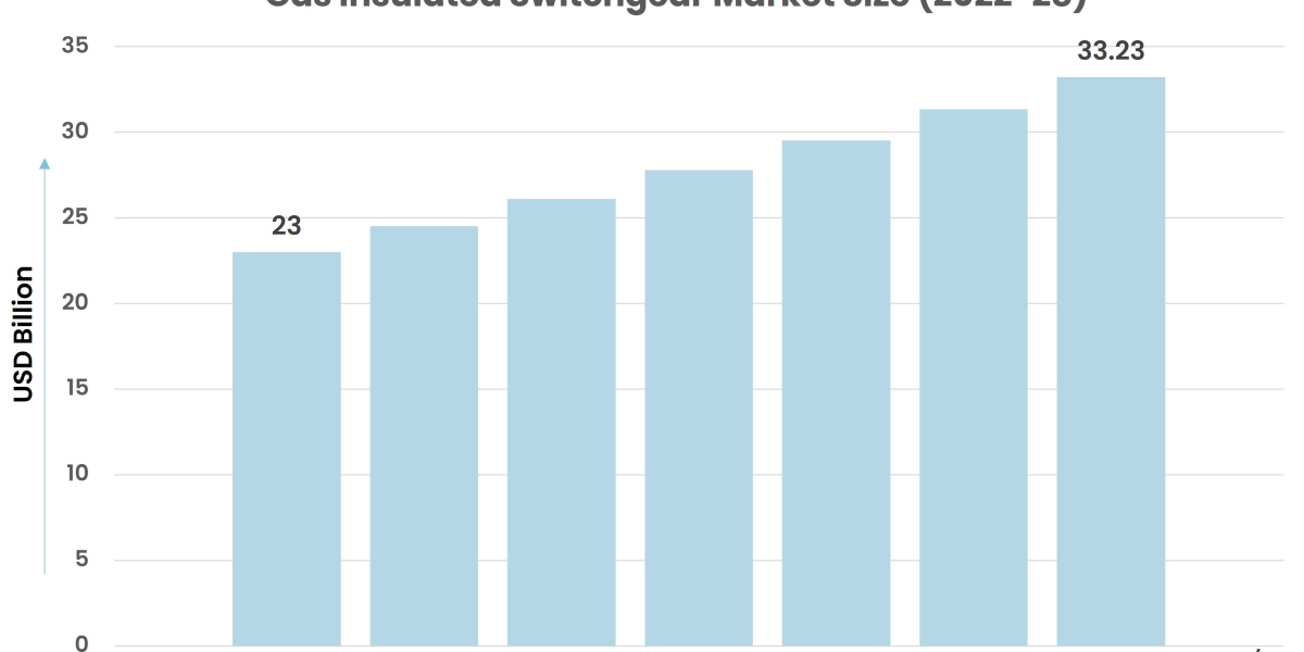 Covid-19 Impact on Gas Insulated Switchgear Market Set for Rebound from 2022 till 2028