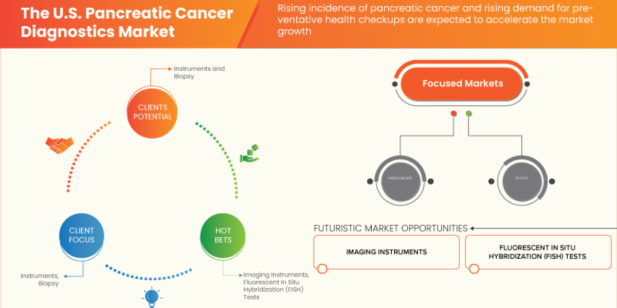 U.S. Pancreatic Cancer Diagnostics Market Trends, Share, Opportunities and Forecast By 2030