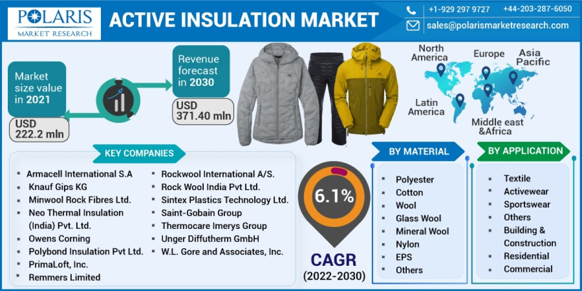 Active Insulation Market Research Report: Latest Growth Rate, Trends, Sales & Revenue 2023-2032
