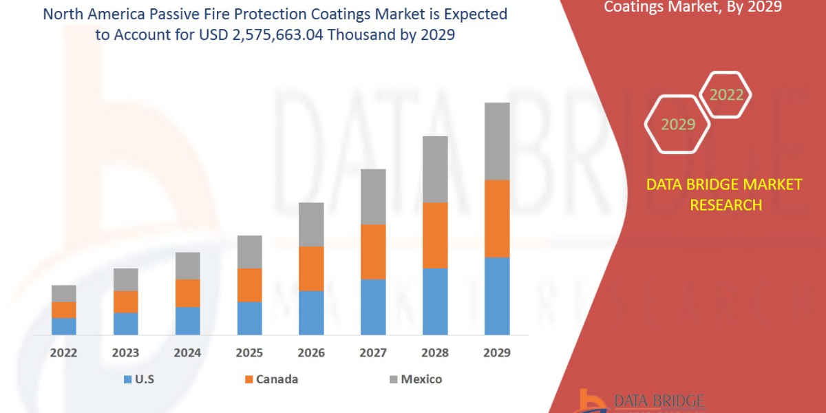 North America Passive Fire Protection Coatings Market : Facts, Figures and Analytical Insights 2029