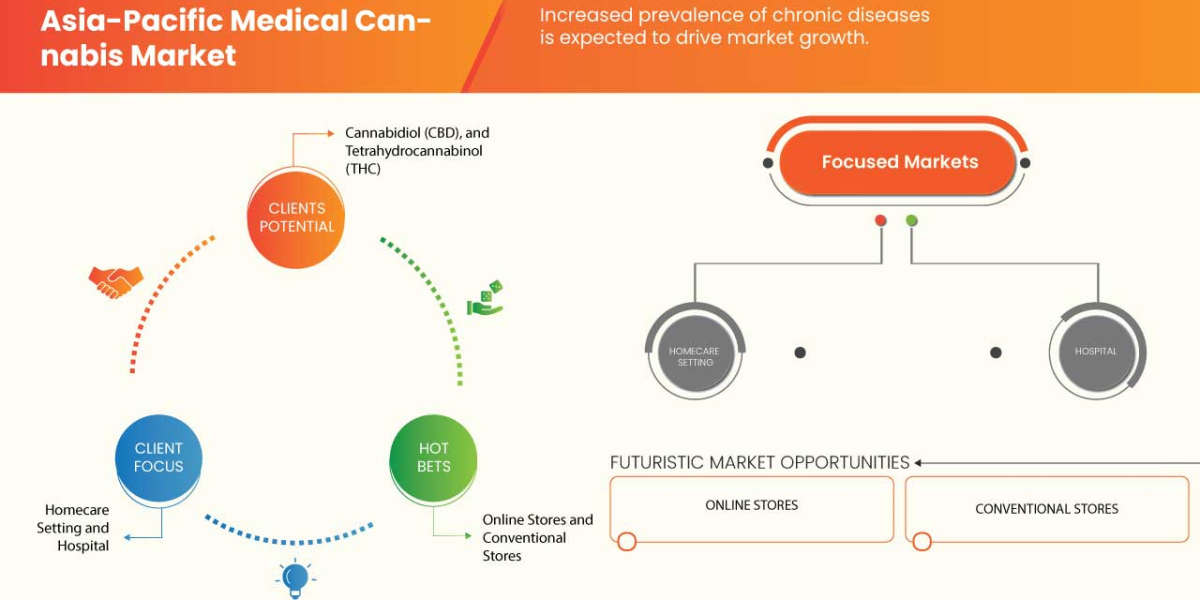 Asia-Pacific Medical Cannabis Market Research Report:  Growth, Trends and Forecast By 2030