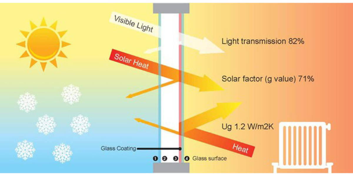 Coated Solar Control Glass Market Foreseen to Grow Exponentially by 2032: AMR