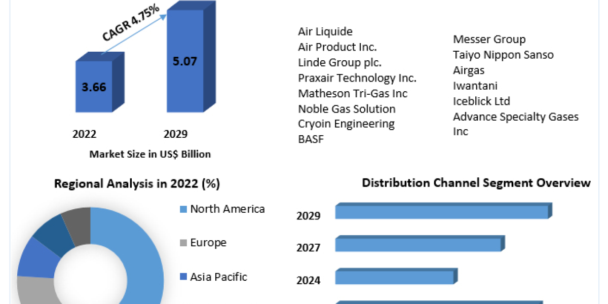 Rare Gas Market Development, Key Opportunities and Analysis of Key Players to 2029