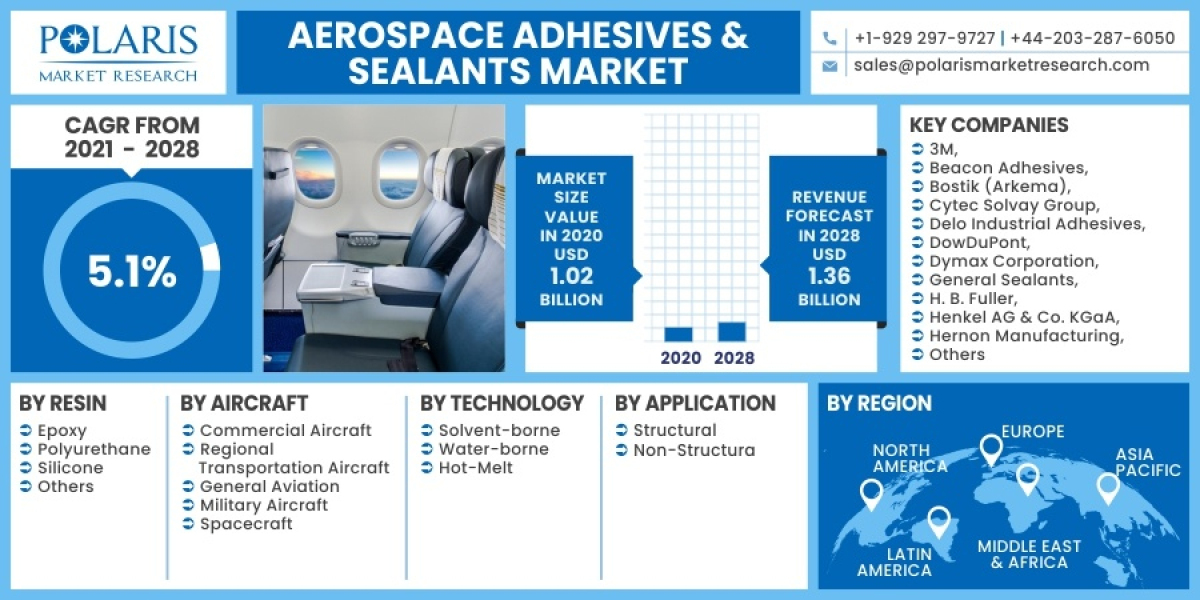 Aerospace Adhesives & Sealants Market Ongoing Opportunities and Future Trends Till 2032