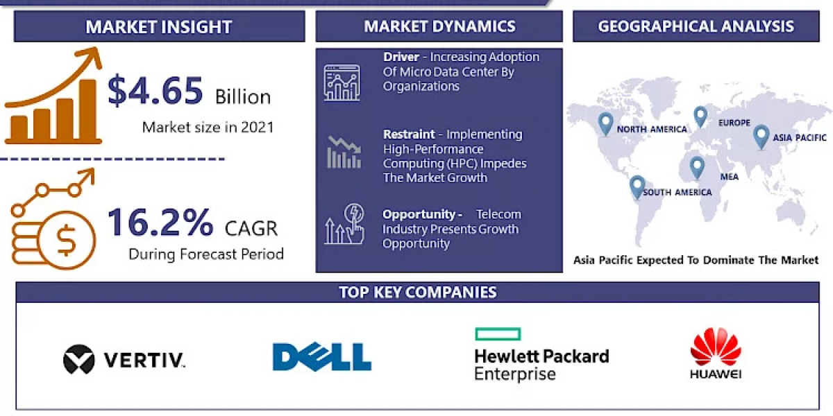 Micro Data Center Market to Reach Valuation Of USD 17.96 Bn At CAGR Of 16.2% By 2030