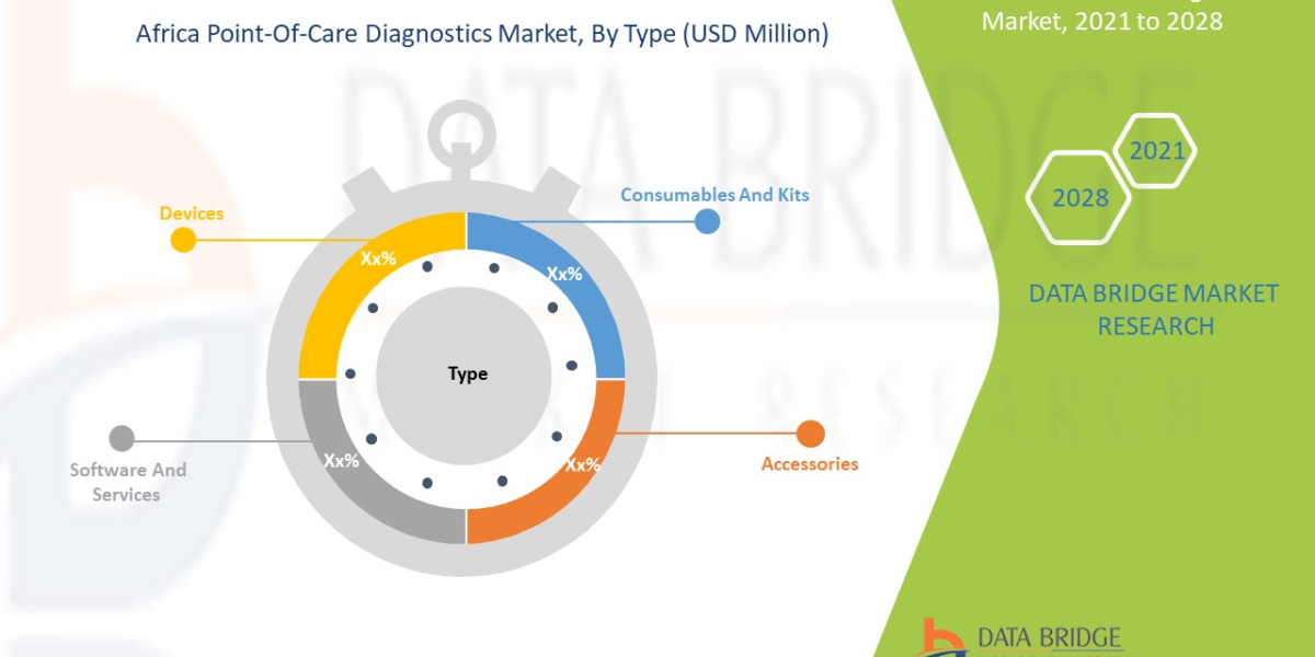Africa Point-Of-Care Diagnostics Market Industry Size, Share Trends, Growth, Demand, Opportunities and Forecast By 2028