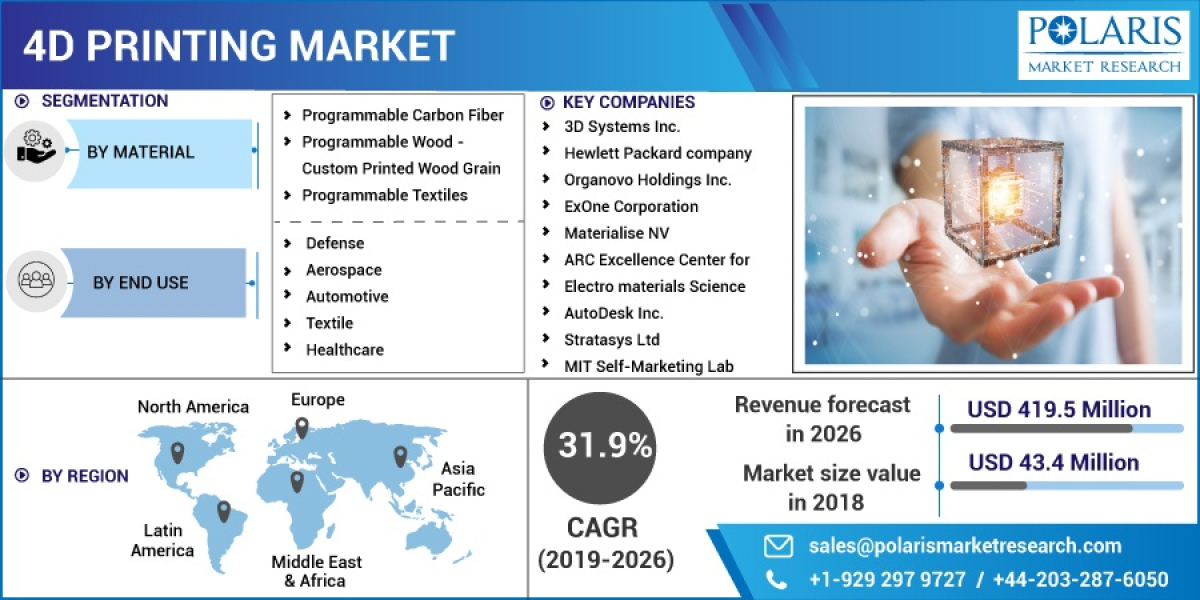 4D Printing Market to Set Remarkable Growth in Coming Years 2032