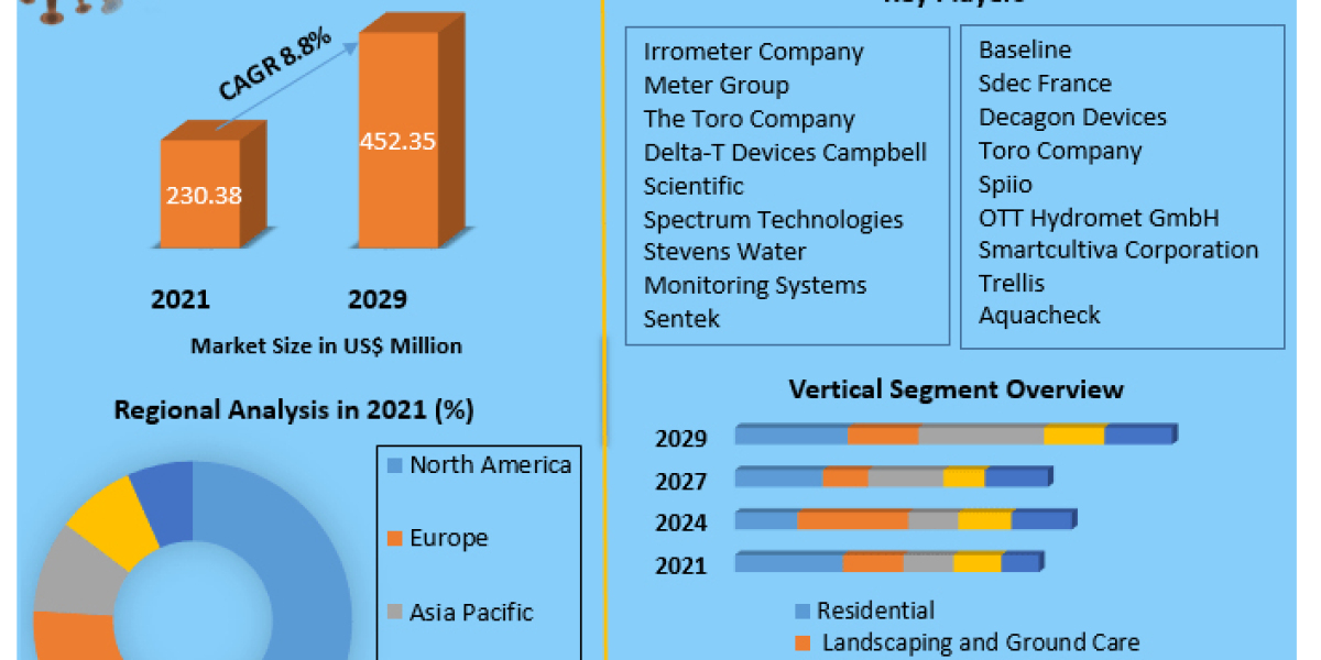 Soil Moisture Sensor Market Product Introduction, Recent Developments, Competitive Landscape and Dynamics by 2029