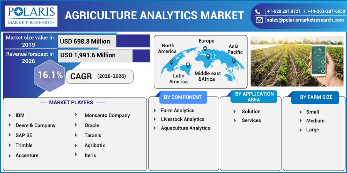 Agriculture Analytics Market With New Business Strategies and Forecast by 2032