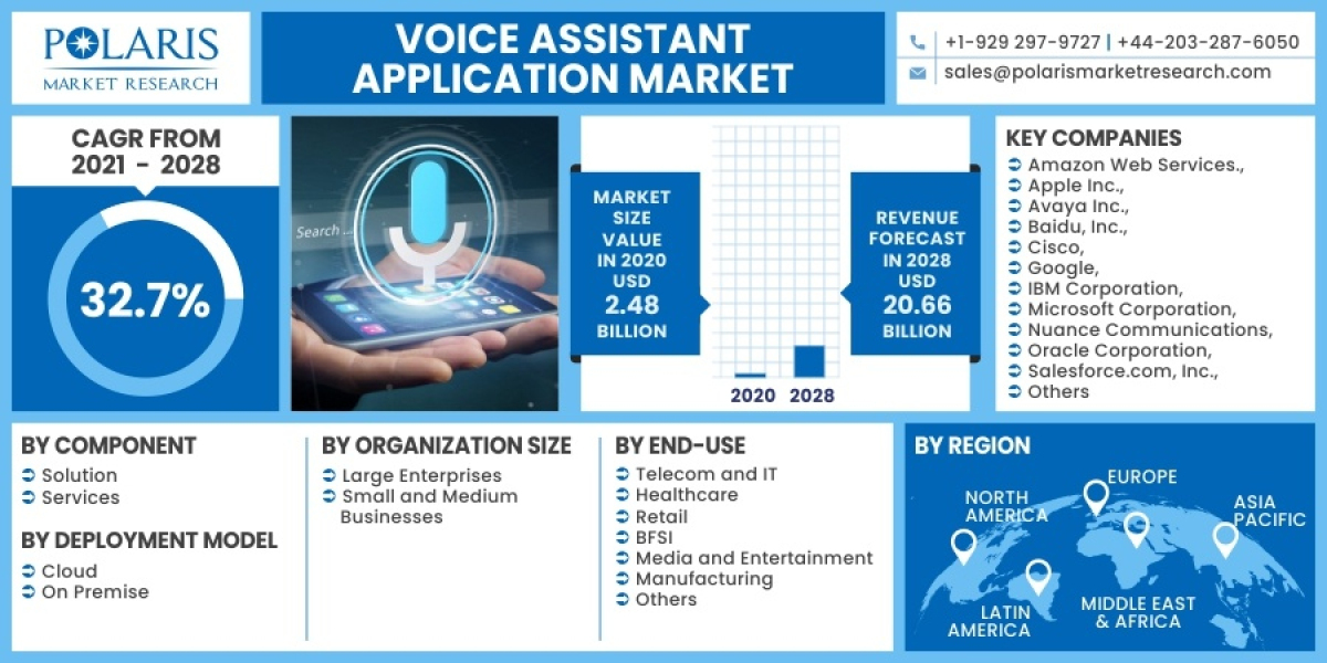Voice Assistant Application Market Ongoing Opportunities and Future Trends Till 2032