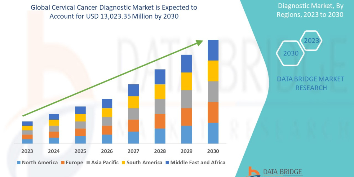 Cervical Cancer Diagnostic Market Trends, Growth Analysis By Regional, Outlook, Competitive Landscape Strategies And For