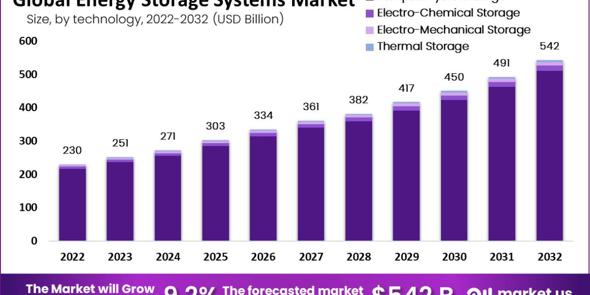 "The Storage Revolution: Transforming the Energy Landscape"
