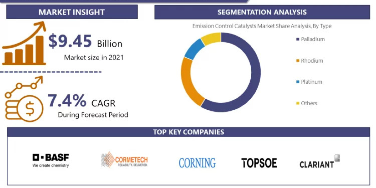Emission Control Catalysts Market Is Expected To Reach An Estimated USD 15.58 Billion By 2028 With A CAGR Of 7.4%