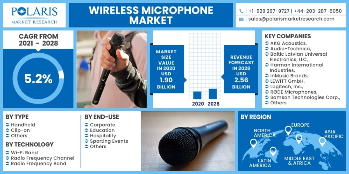 Wireless Microphone Market to Observe Outstanding Growth, Latest Advancement and Detail Analysis