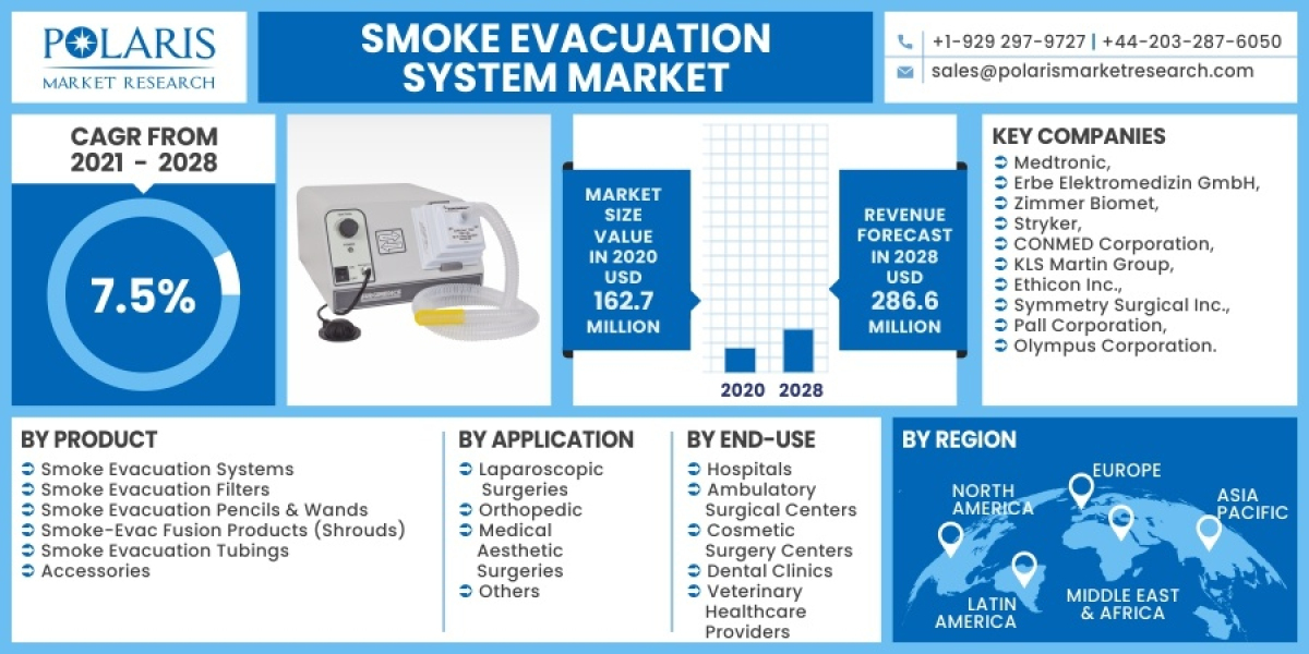 Smoke Evacuation Systems Market Share and Growth Forecast 2023 to 2032