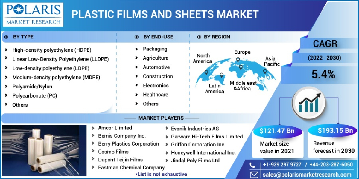 Plastic Films and Sheets Market Industry Size, Growth Potential, and Segmentation Strategies for Leading Manufacturers