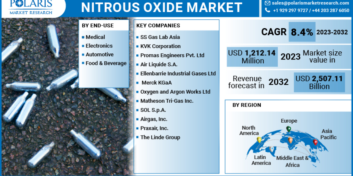 Nitrous Oxide Market Ongoing Opportunities and Future Trends Till 2032