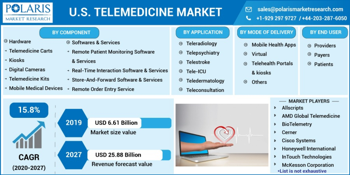 U.S. Telemedicine Market to Observe Outstanding Growth, Latest Advancement and Detail Analysis
