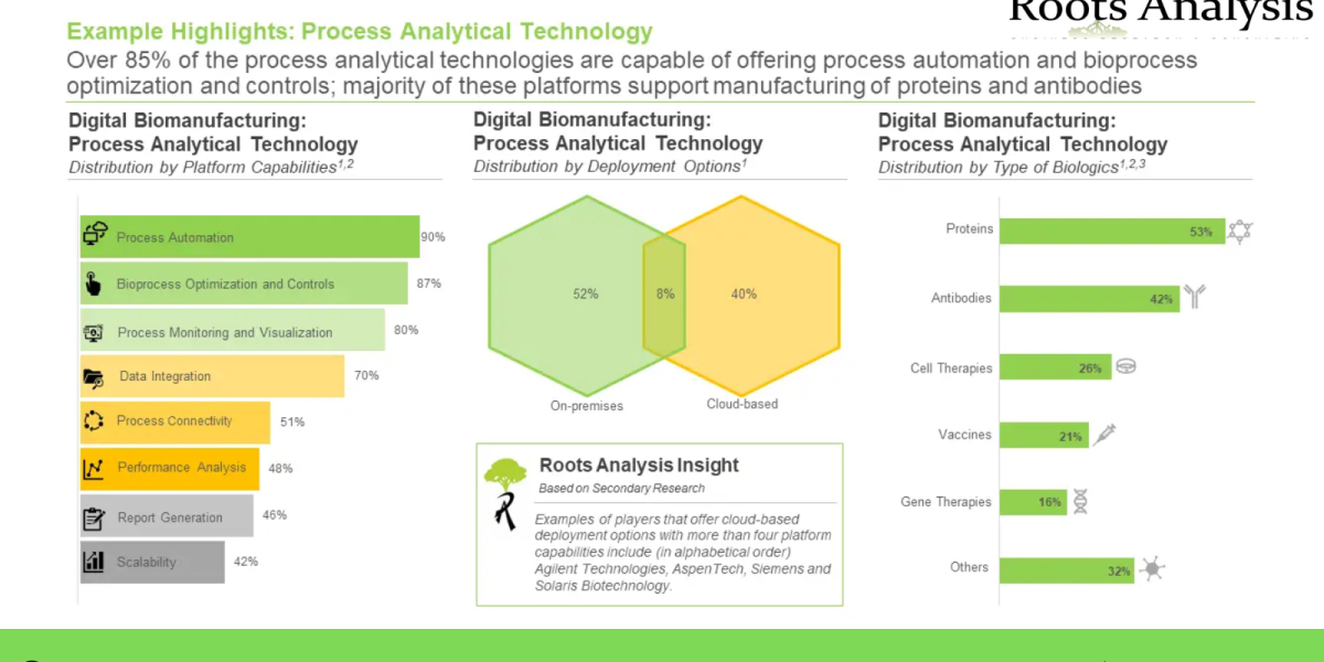 Digital Biomanufacturing market Growth Opportunity and Industry Forecast to 2035