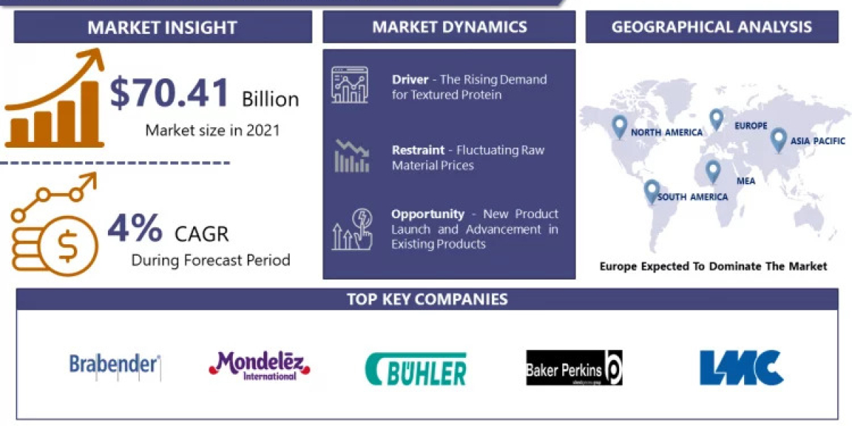 Global Food Extrusion Market Expected to Cross USD 92.65 Billion at CAGR of 4%| Jinan Darin Machinery Co., Akron Tool &a